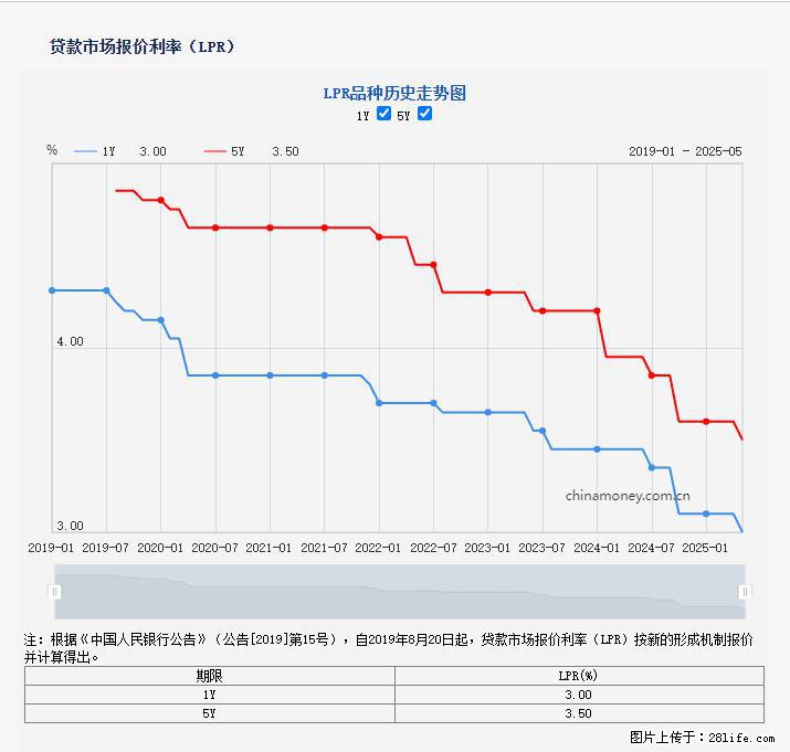 重磅！降息！桂林房贷利率3.0% - 益阳生活资讯 - 益阳28生活网 yiyang.28life.com